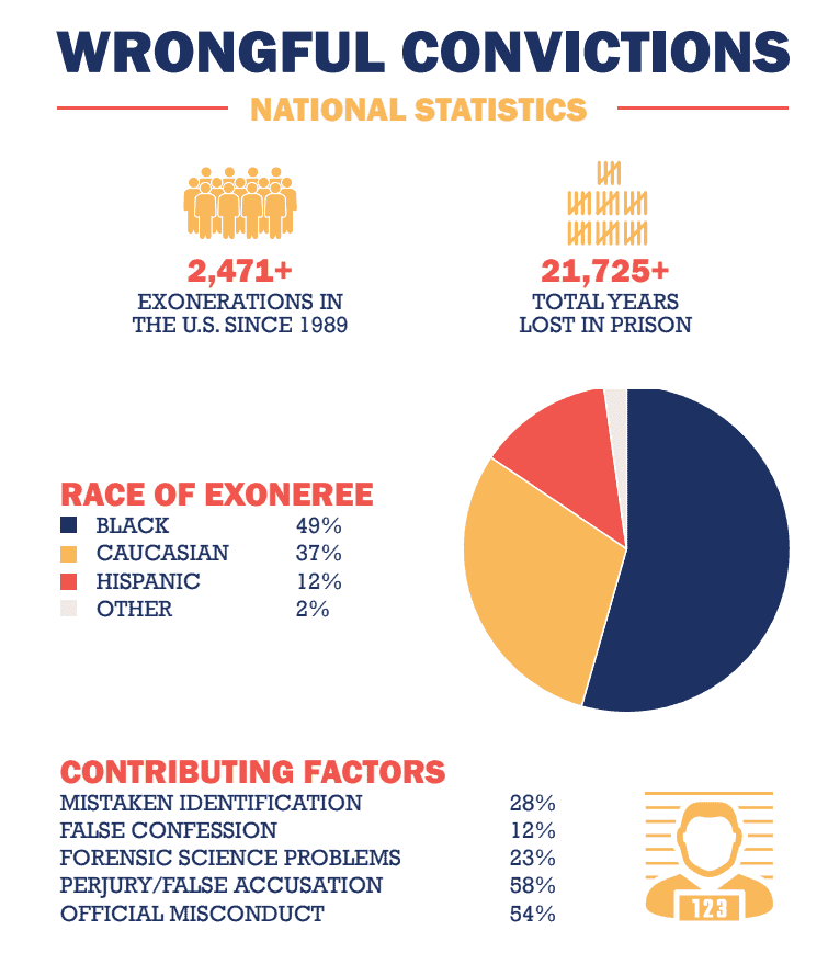What Are Some Other Reasons For Wrongful Conviction
